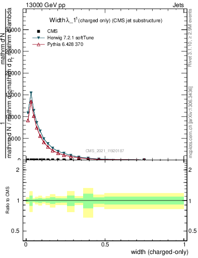 Plot of j.width.c in 13000 GeV pp collisions