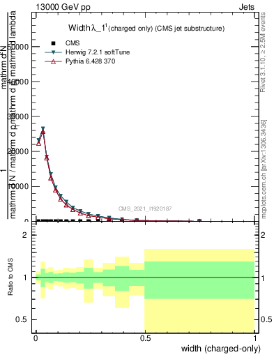 Plot of j.width.c in 13000 GeV pp collisions