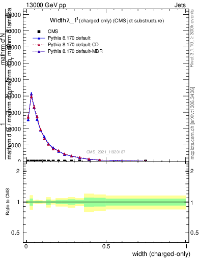 Plot of j.width.c in 13000 GeV pp collisions