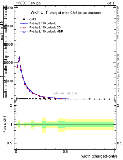 Plot of j.width.c in 13000 GeV pp collisions