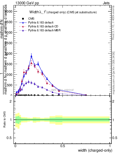 Plot of j.width.c in 13000 GeV pp collisions
