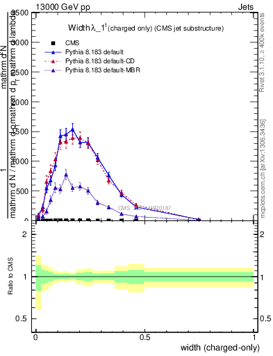 Plot of j.width.c in 13000 GeV pp collisions