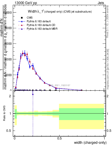 Plot of j.width.c in 13000 GeV pp collisions