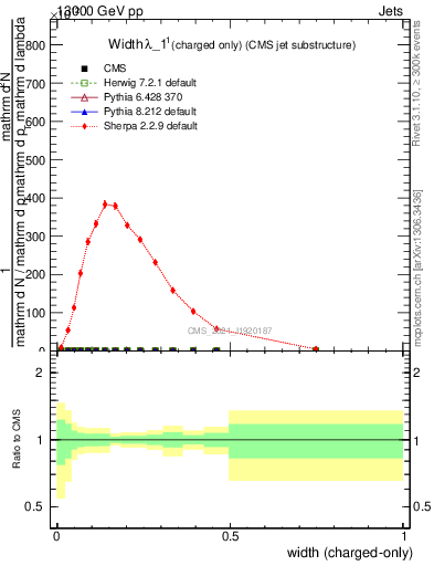 Plot of j.width.c in 13000 GeV pp collisions