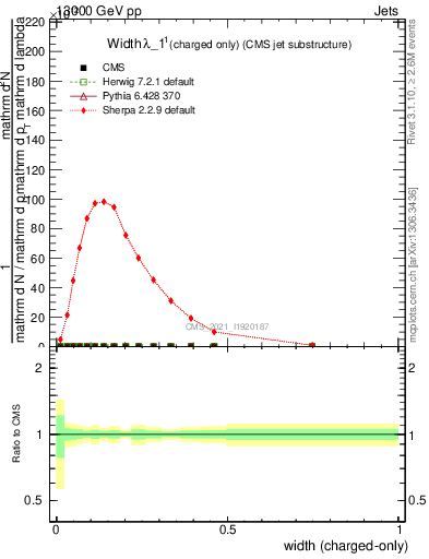 Plot of j.width.c in 13000 GeV pp collisions