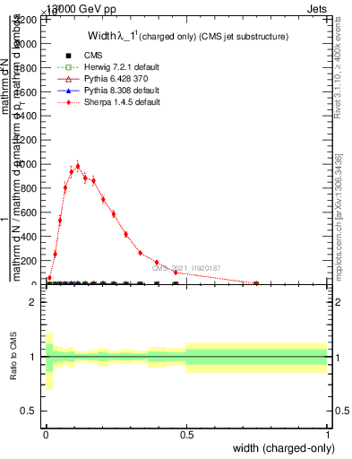 Plot of j.width.c in 13000 GeV pp collisions