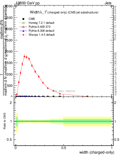 Plot of j.width.c in 13000 GeV pp collisions