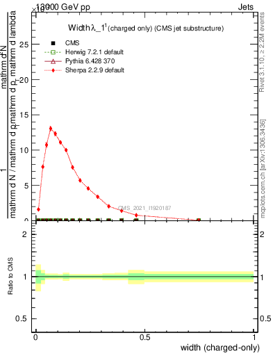 Plot of j.width.c in 13000 GeV pp collisions