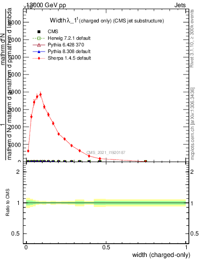 Plot of j.width.c in 13000 GeV pp collisions