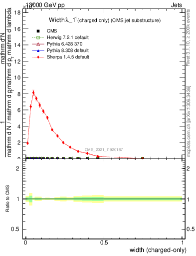 Plot of j.width.c in 13000 GeV pp collisions