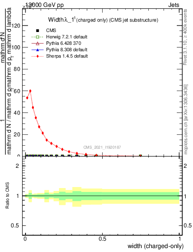 Plot of j.width.c in 13000 GeV pp collisions