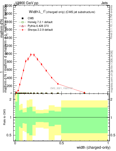 Plot of j.width.c in 13000 GeV pp collisions