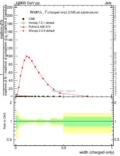Plot of j.width.c in 13000 GeV pp collisions