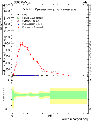 Plot of j.width.c in 13000 GeV pp collisions