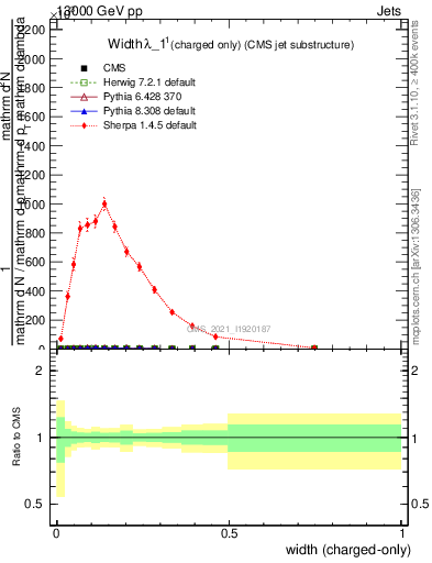 Plot of j.width.c in 13000 GeV pp collisions