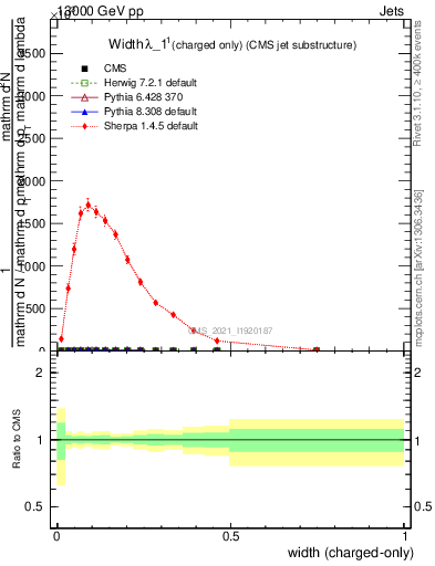 Plot of j.width.c in 13000 GeV pp collisions