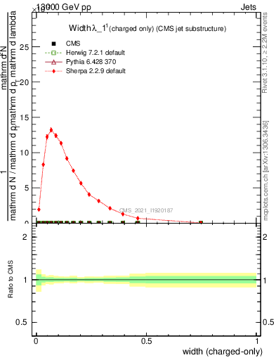 Plot of j.width.c in 13000 GeV pp collisions