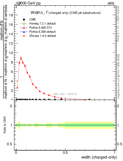 Plot of j.width.c in 13000 GeV pp collisions