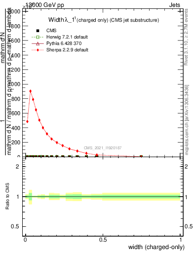 Plot of j.width.c in 13000 GeV pp collisions