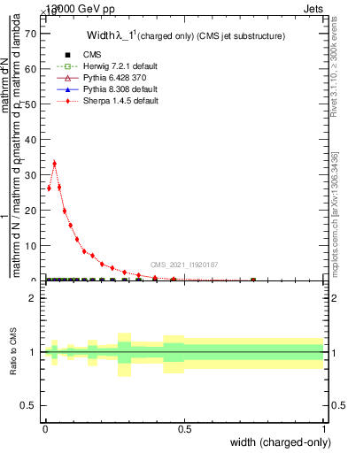 Plot of j.width.c in 13000 GeV pp collisions