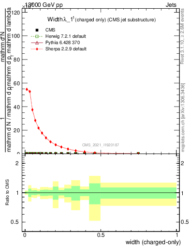 Plot of j.width.c in 13000 GeV pp collisions