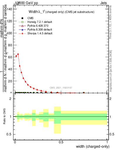 Plot of j.width.c in 13000 GeV pp collisions