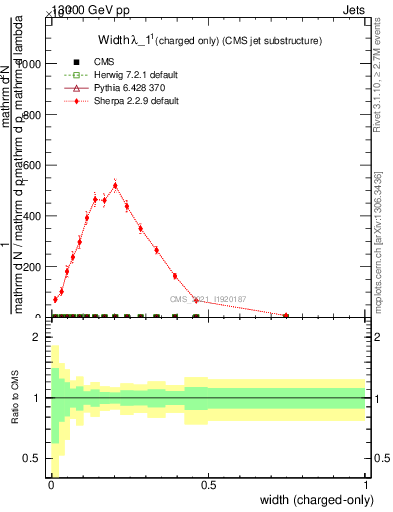 Plot of j.width.c in 13000 GeV pp collisions