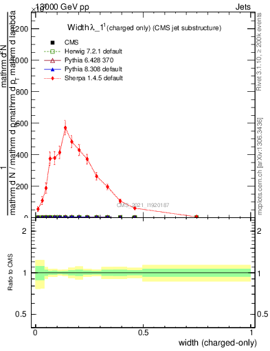 Plot of j.width.c in 13000 GeV pp collisions