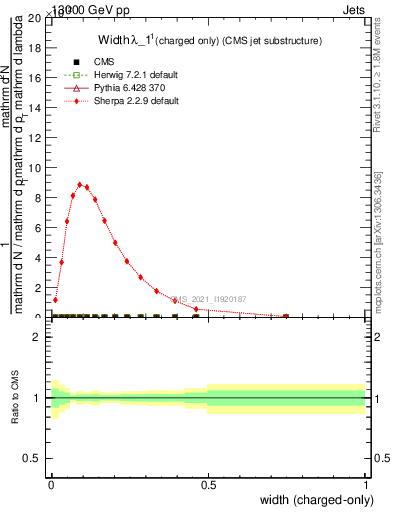Plot of j.width.c in 13000 GeV pp collisions