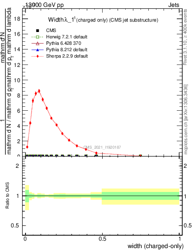 Plot of j.width.c in 13000 GeV pp collisions
