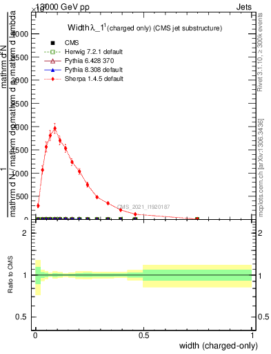 Plot of j.width.c in 13000 GeV pp collisions