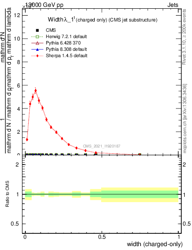 Plot of j.width.c in 13000 GeV pp collisions