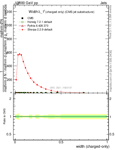 Plot of j.width.c in 13000 GeV pp collisions