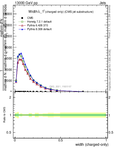 Plot of j.width.c in 13000 GeV pp collisions