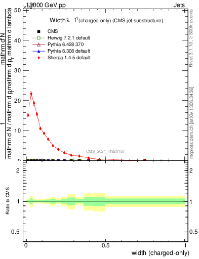Plot of j.width.c in 13000 GeV pp collisions