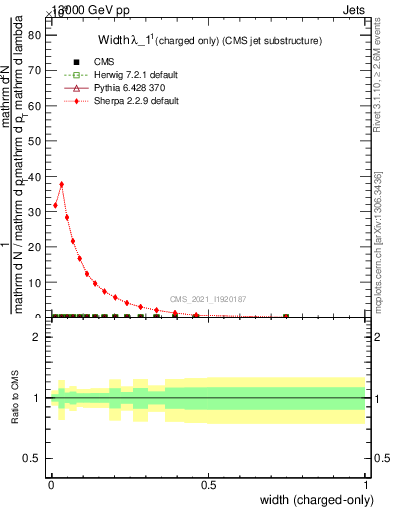 Plot of j.width.c in 13000 GeV pp collisions