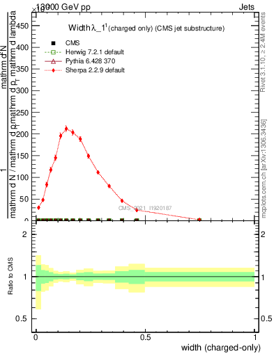 Plot of j.width.c in 13000 GeV pp collisions