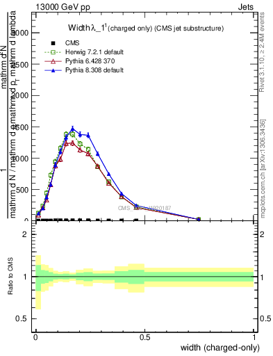 Plot of j.width.c in 13000 GeV pp collisions
