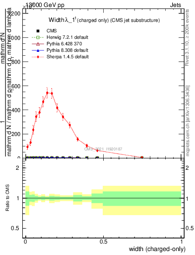 Plot of j.width.c in 13000 GeV pp collisions