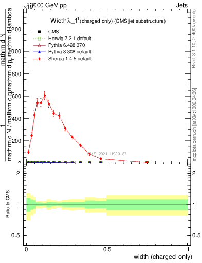 Plot of j.width.c in 13000 GeV pp collisions