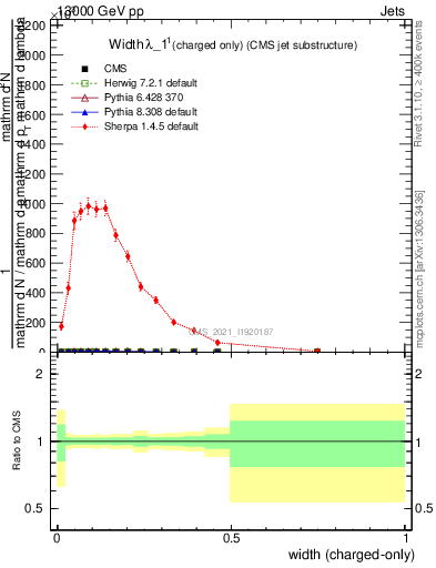 Plot of j.width.c in 13000 GeV pp collisions