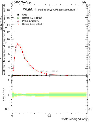 Plot of j.width.c in 13000 GeV pp collisions