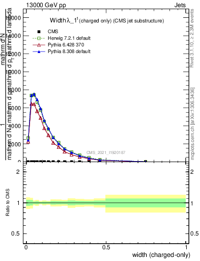 Plot of j.width.c in 13000 GeV pp collisions
