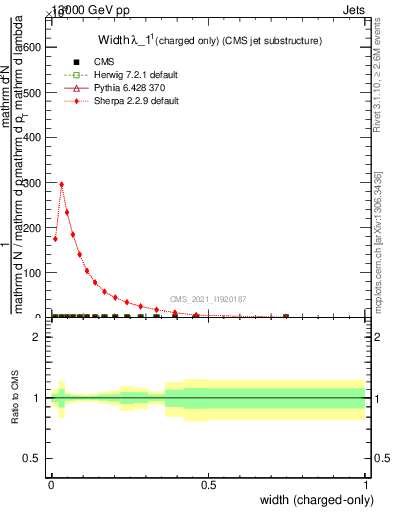Plot of j.width.c in 13000 GeV pp collisions