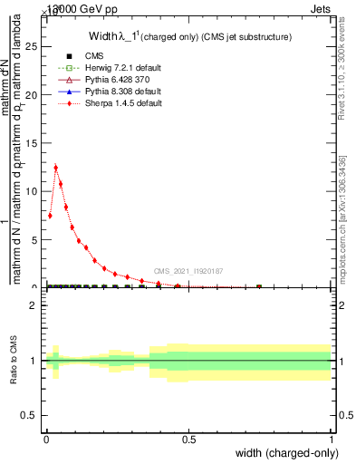 Plot of j.width.c in 13000 GeV pp collisions