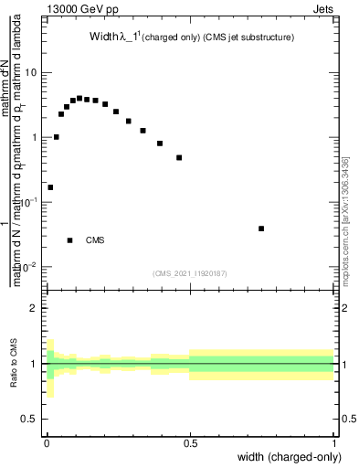 Plot of j.width.c in 13000 GeV pp collisions