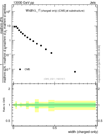 Plot of j.width.c in 13000 GeV pp collisions