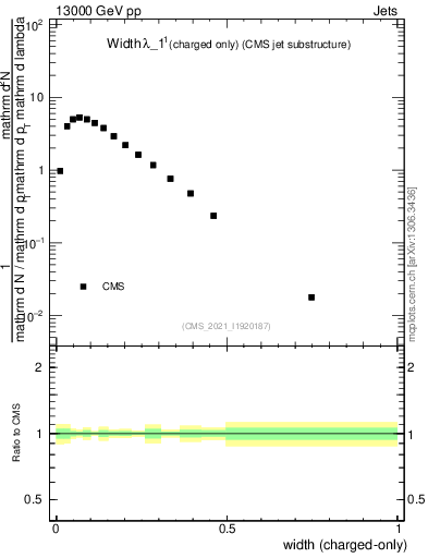 Plot of j.width.c in 13000 GeV pp collisions