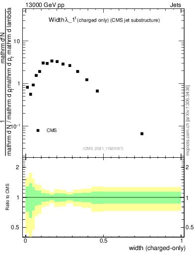Plot of j.width.c in 13000 GeV pp collisions