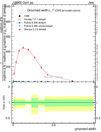 Plot of j.width.g in 13000 GeV pp collisions